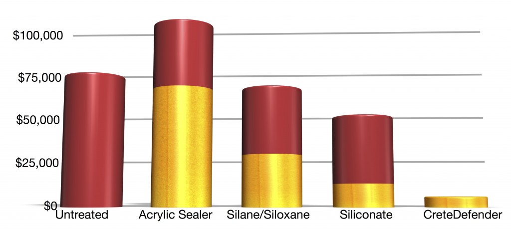 Cost ccomparison between different sealers